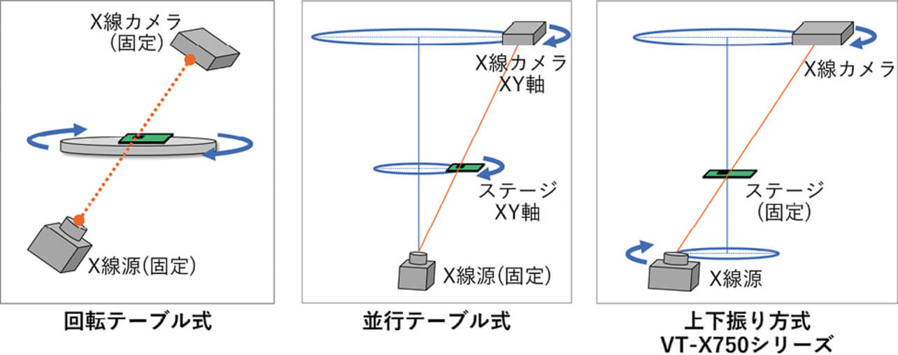 図4　CT撮像システムの方式