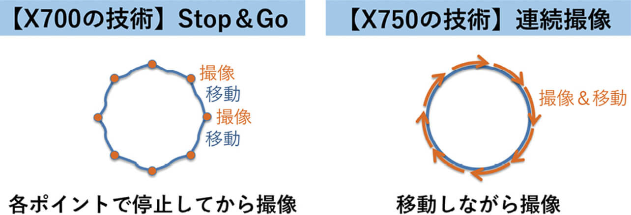 図5　X700のSTOP&GO方式とX750の連続撮像