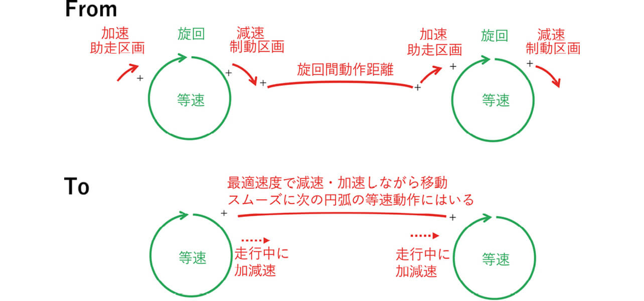 図8　視野間連続移動制御の特徴