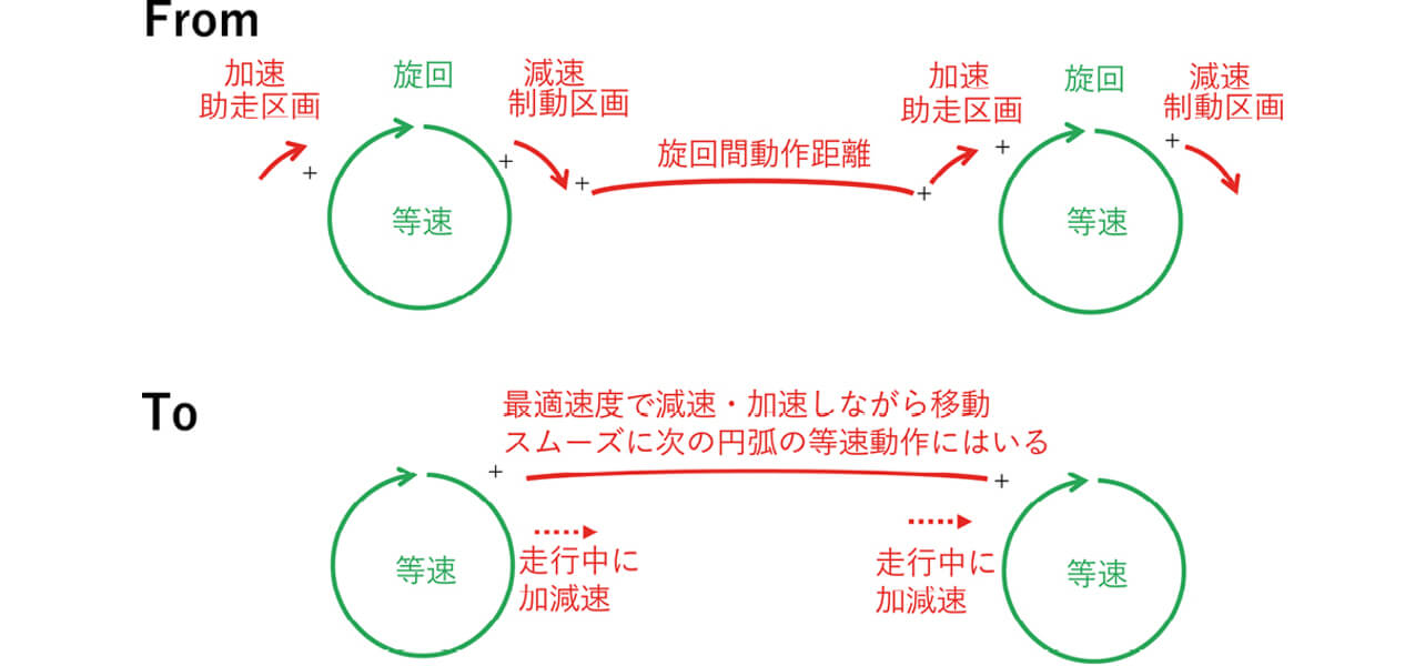 図8 視野間連続移動制御の特徴