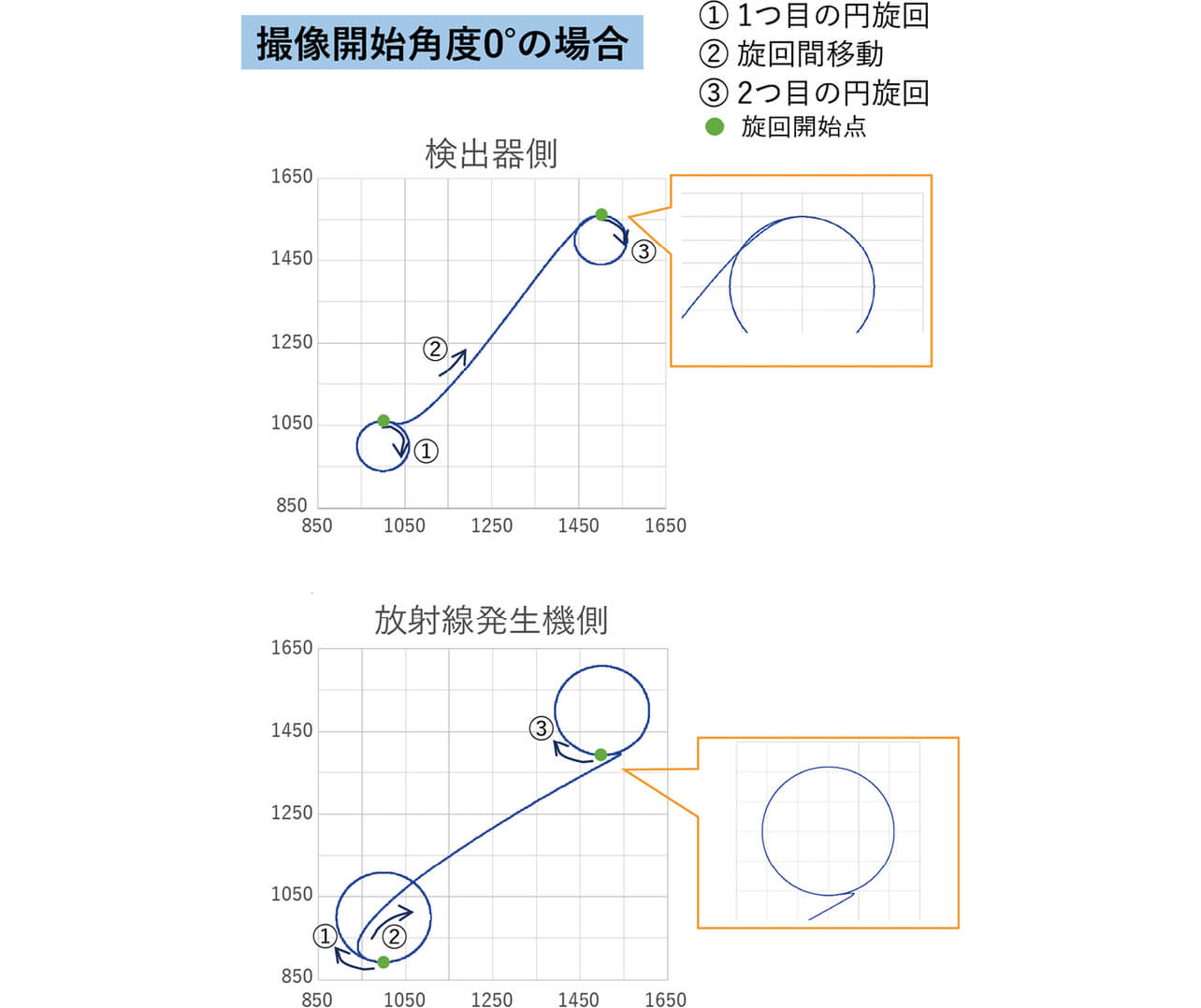 図9　従来の撮像開始点　0°の場合