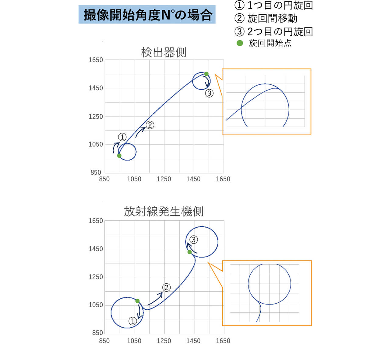 図10　本技術の撮像開始点　N°の場合