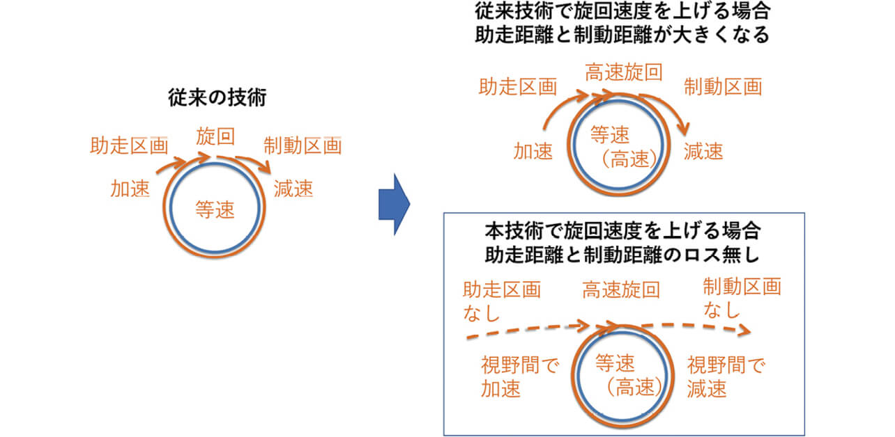 図11 旋回速度を上げた場合のイメージ