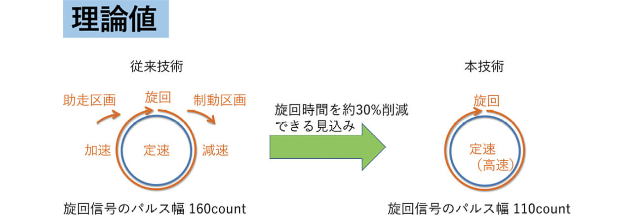 図12 旋回時間の高速化効果 理論値
