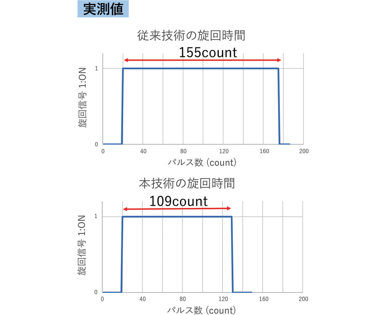 図13 旋回時間の比較 実測値