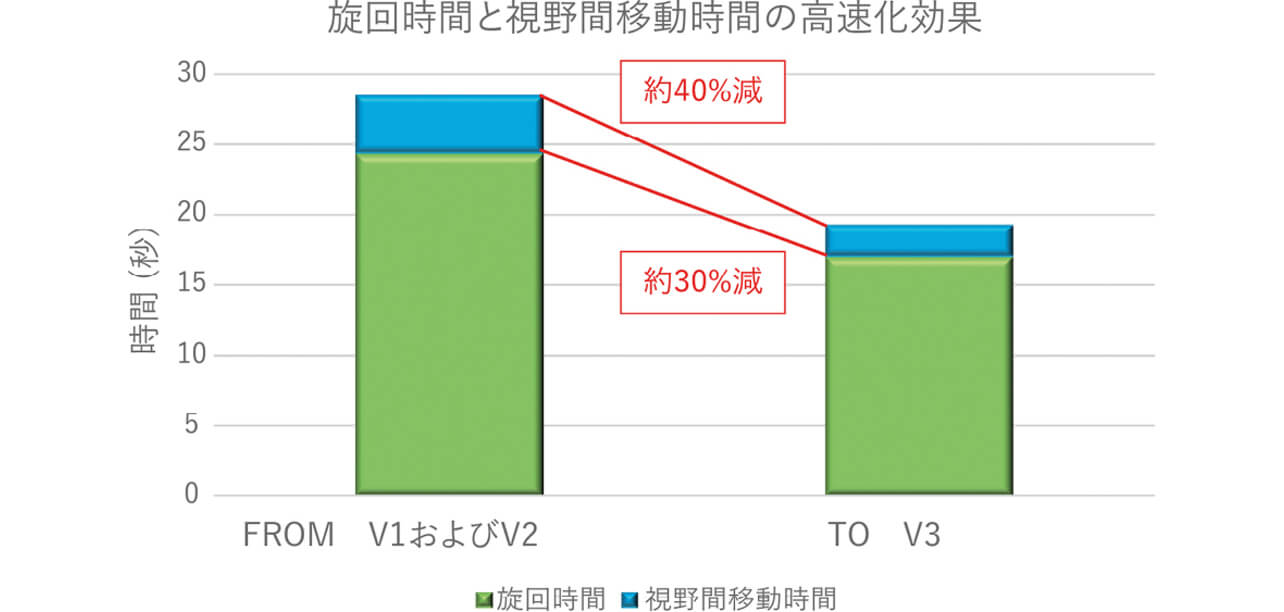 図14　旋回時間と視野間移動時間の高速化効果