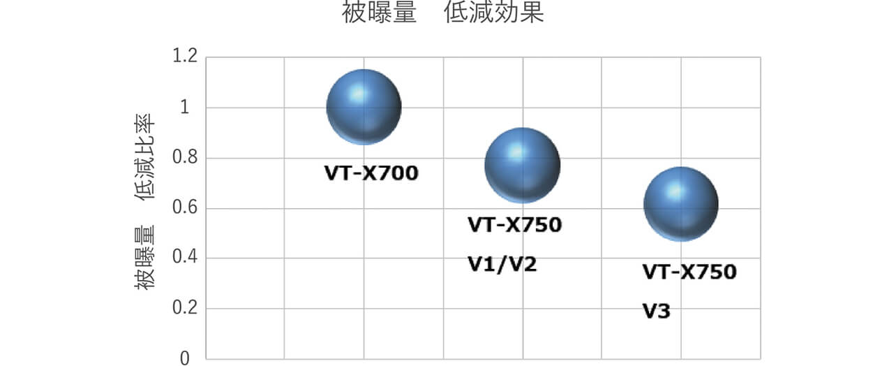 図16　被曝量低減効果（VT-X700比）