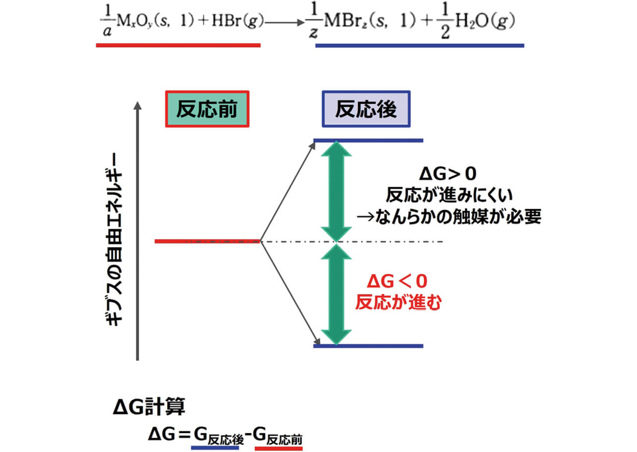 図1　臭素化エネルギー算出の考え方