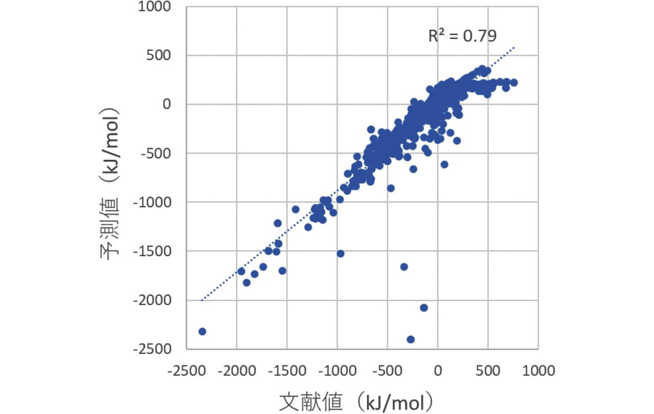 図2　臭素化エネルギーの文献値と深層モデル予測値との相関性