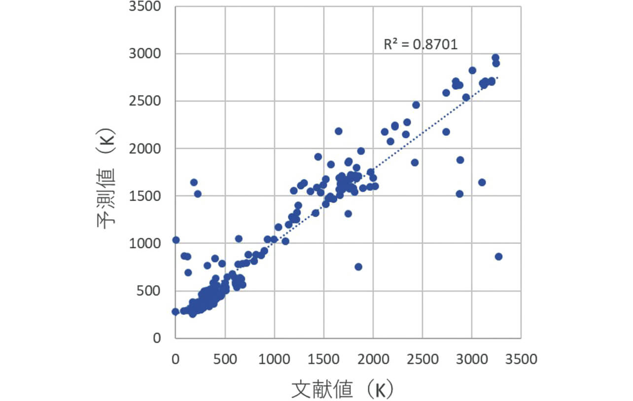 図3　沸点の文献値と深層モデル予測値との相関性