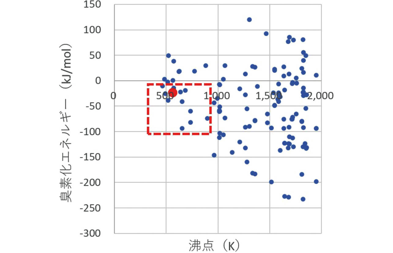 図4 沸点と臭素化のギブスの自由エネルギーとの関係