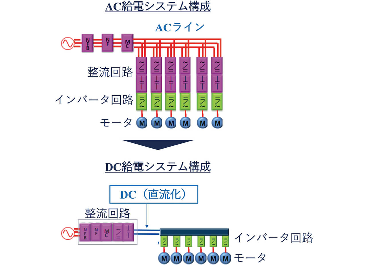 図1 サーボドライブAC給電システムとDC給電システム