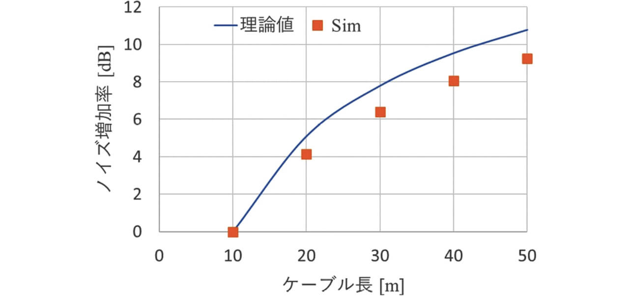 図10 ケーブル長に対する雑音端子電圧の変化