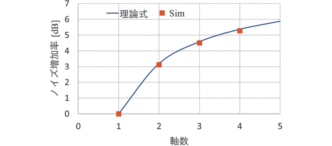 図11 軸数に対する雑音端子電圧の変化
