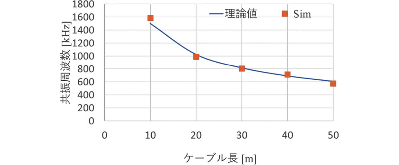 図13 ケーブル長に対する共振周波数の変化