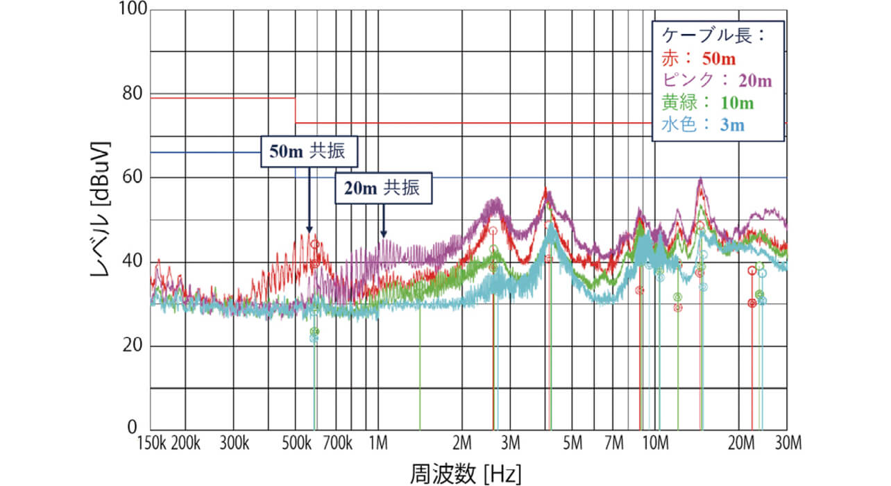 図14 雑音端子電圧測定結果(1軸)