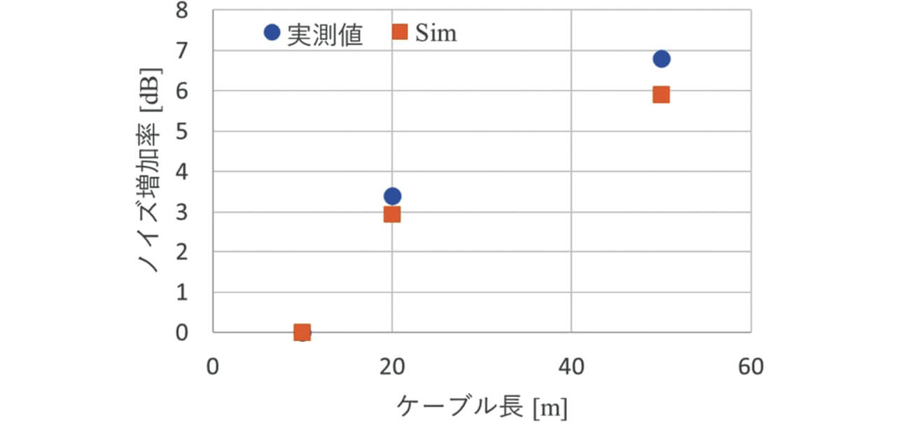 図15 ケーブル長に対する雑音端子電圧の変化