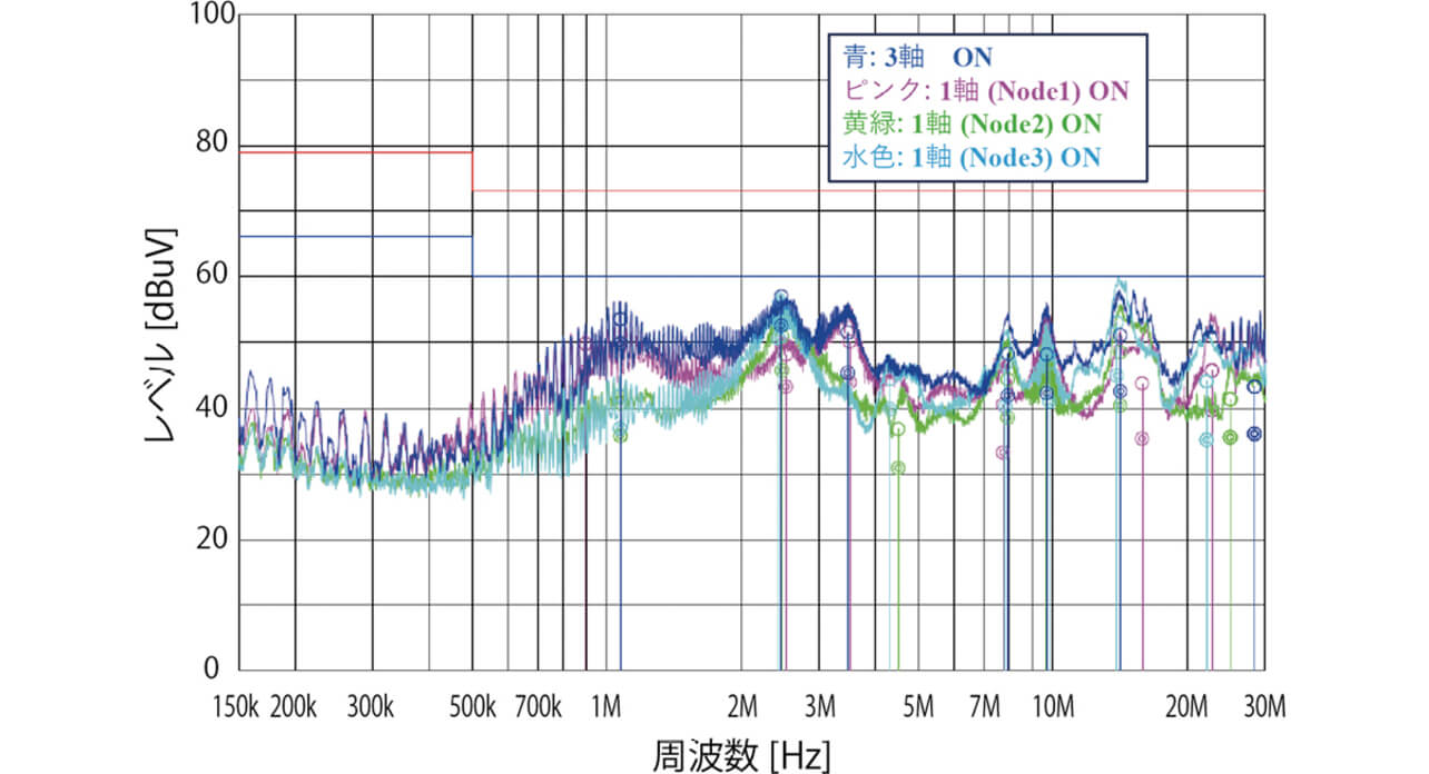 図16 ケーブル長に対する雑音端子電圧の変化