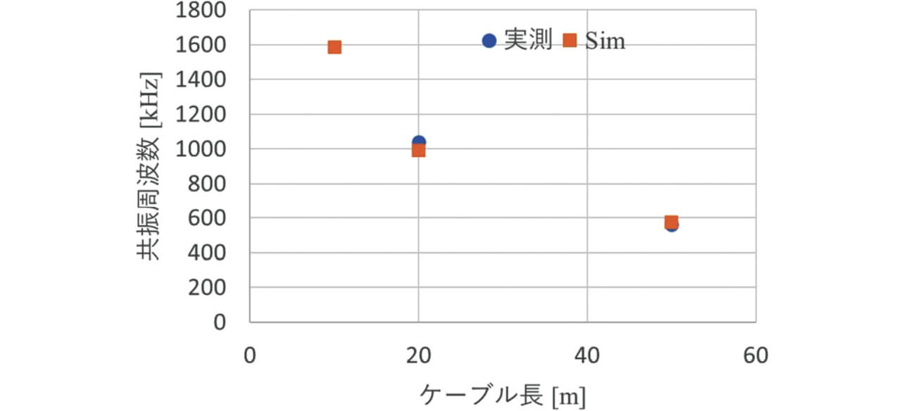 図17 ケーブル長に対する共振周波数の変化