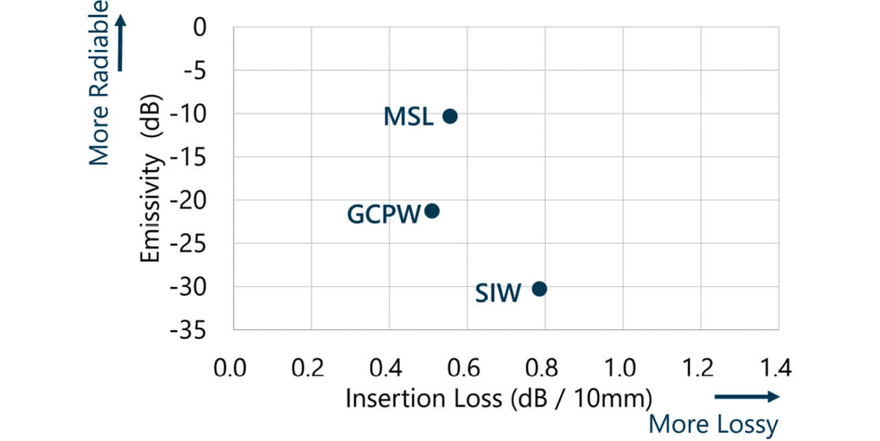 図3　SIW、MSL、GCPWの特性