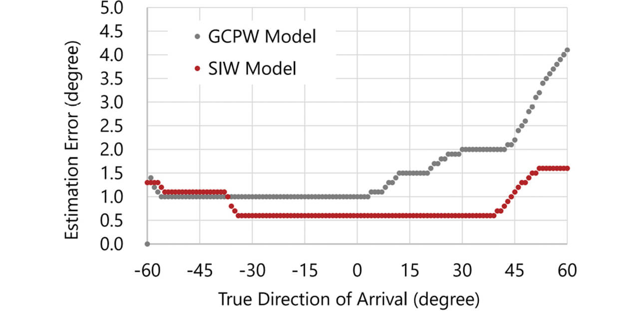図7　GCPWモデルとSIWモデルの到来方位推定精度
