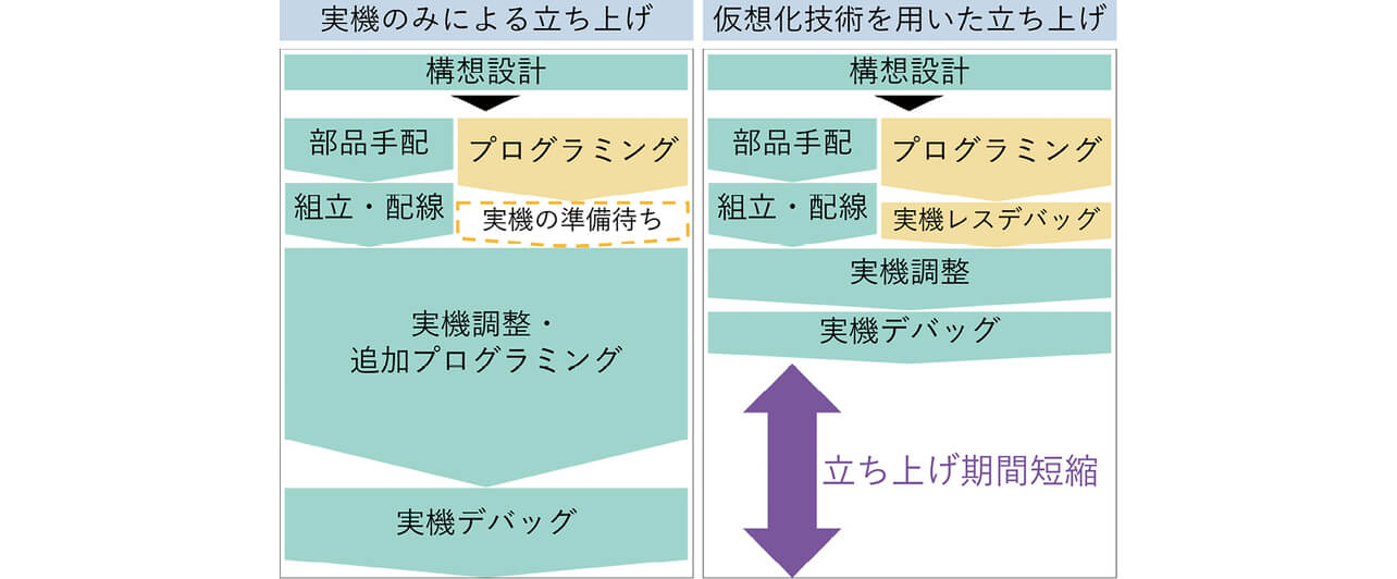 図3 生産設備の立ち上げの開発プロセスの違い