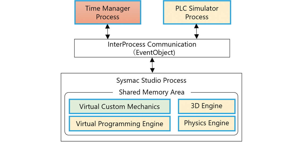 図6 Sysmac Studioのプロセス構成