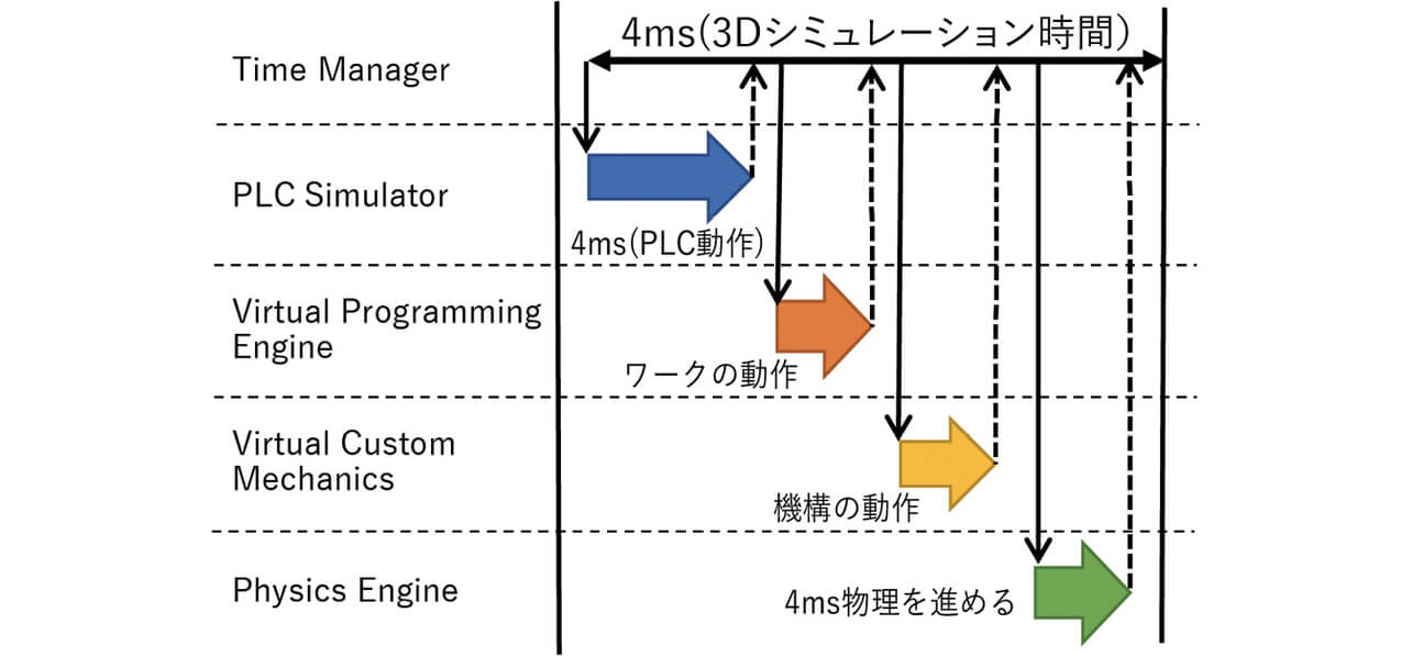 図7 Time Managerを用いたシミュレーション時間同期タイムチャート