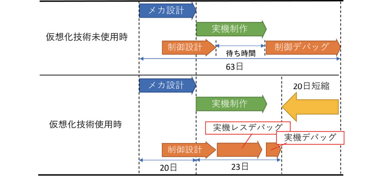 図14 仮想化技術未使用時と使用時の工数比較結果