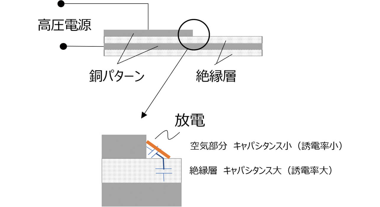 図1　プリント配線板（断面）の部分放電