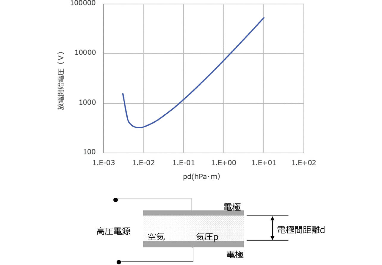 図2　パッシェンの法則