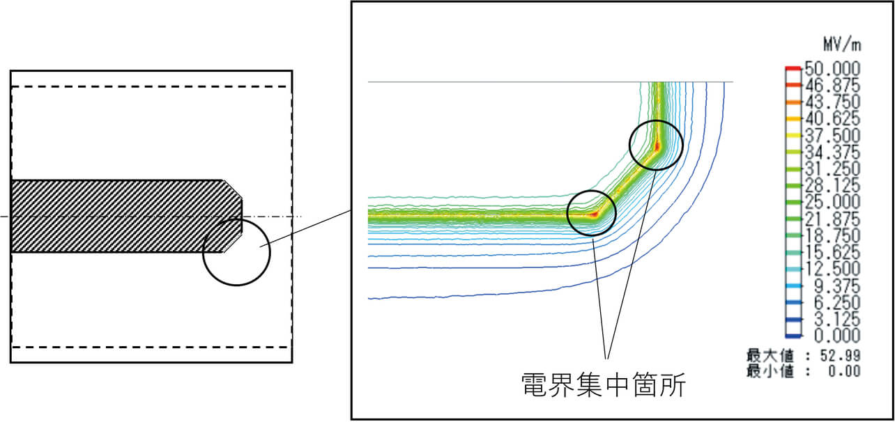 図5　電界CAE解析結果（コンター図）