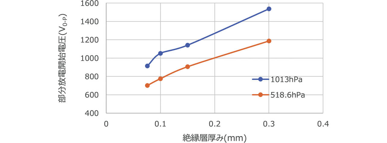 図6　電界CAE解析結果