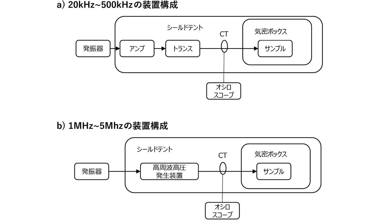 図8　部分放電評価システム