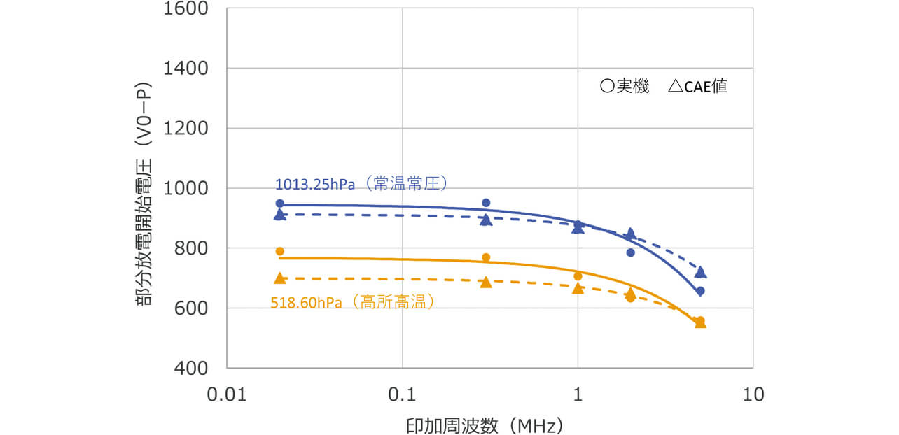 図14　電界CAE解析と周波数補正による部分放電開始電圧