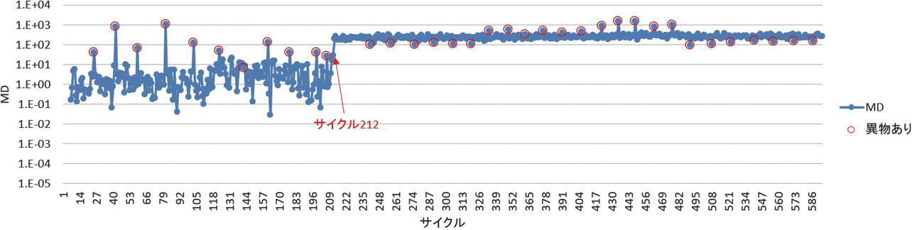 図5 従来の方法によるマハラノビス距離の計算結果