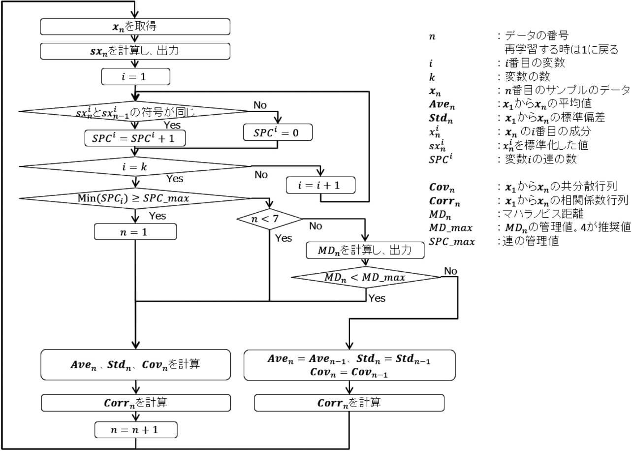 図8 変数が複数ある場合のフロー図