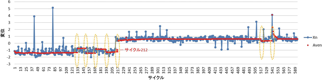 図10 連の管理値が9の場合における平均値の計算結果