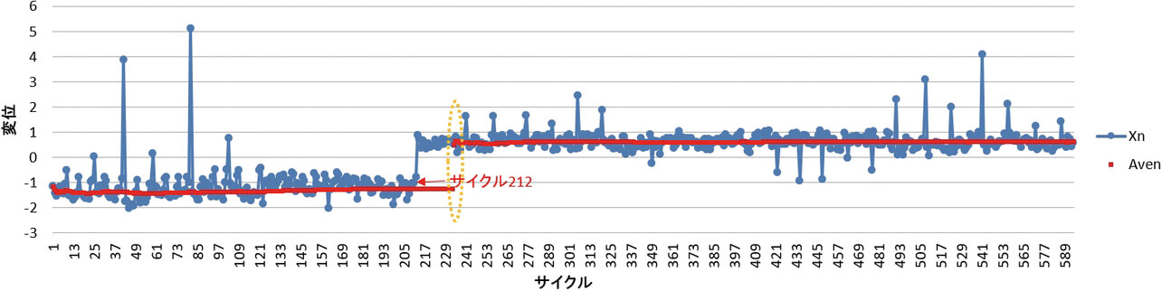 図11 連の管理値が25の場合における平均値の計算結果