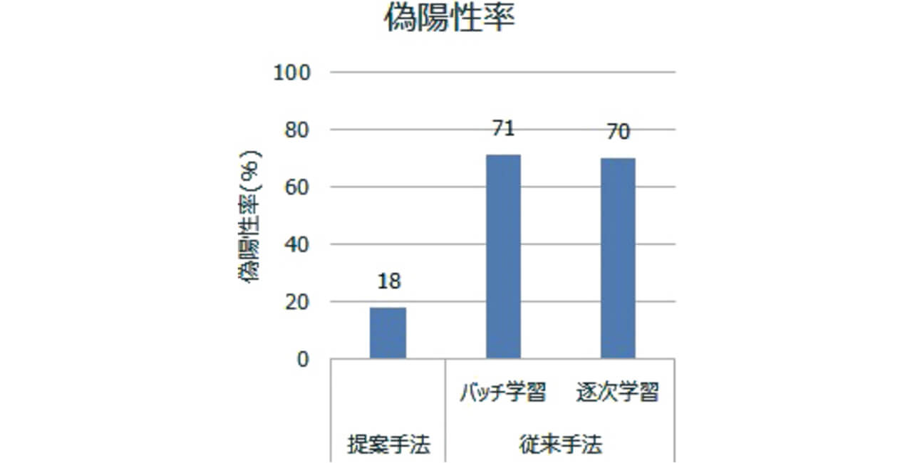 図13 提案手法と従来手法における偽陽性率の比較