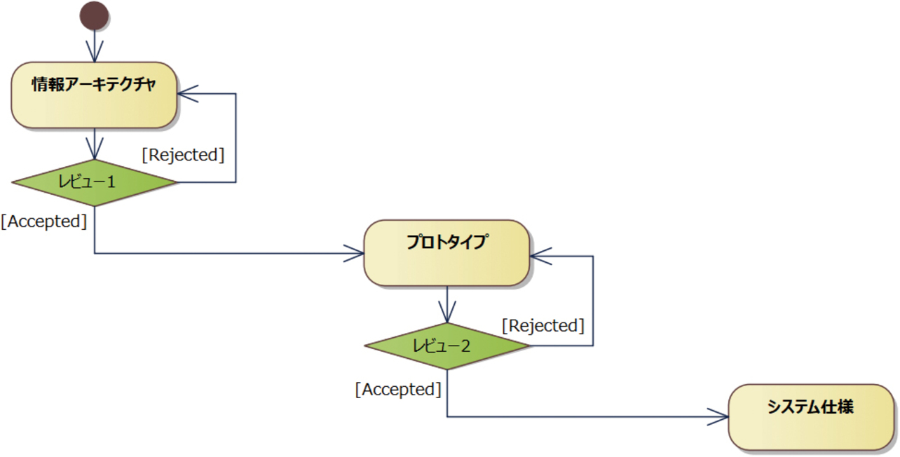 図6　モデルとプロトタイプのレビューフロー