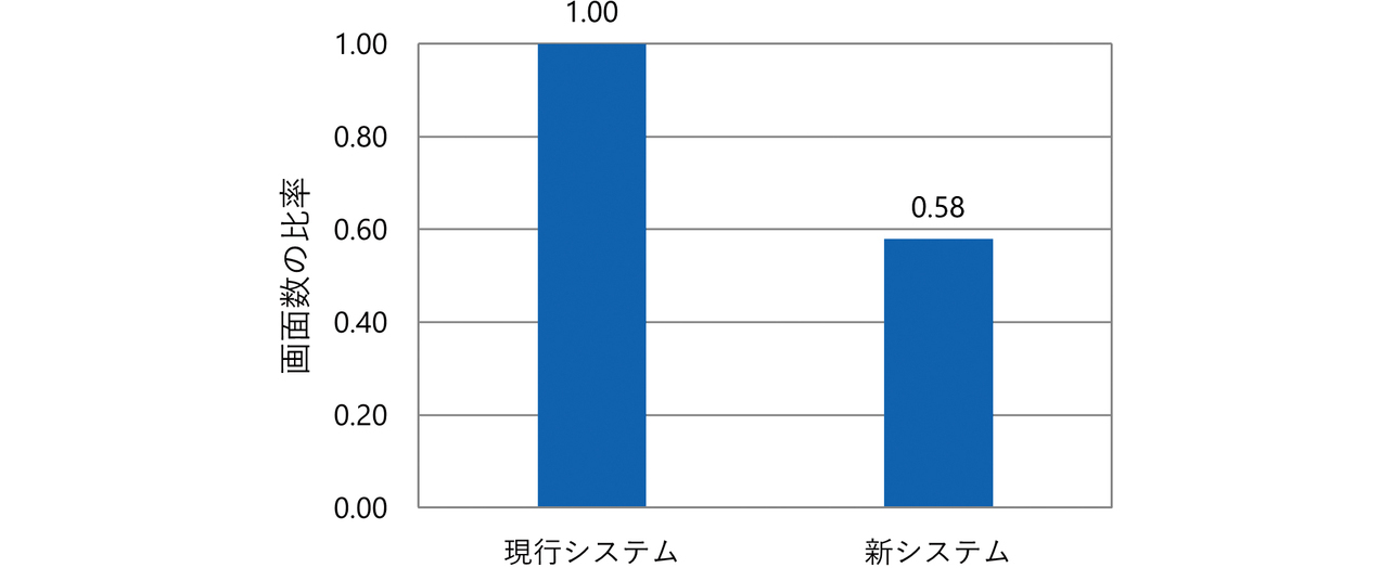 図7　画面数の比率