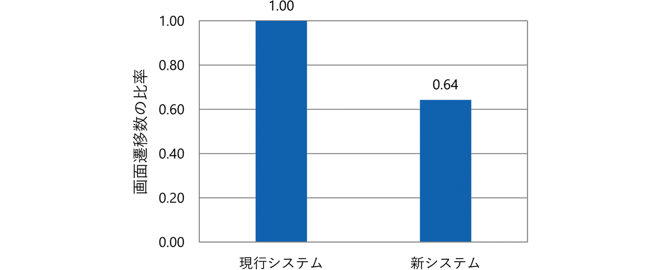 図8　画面遷移数の比率