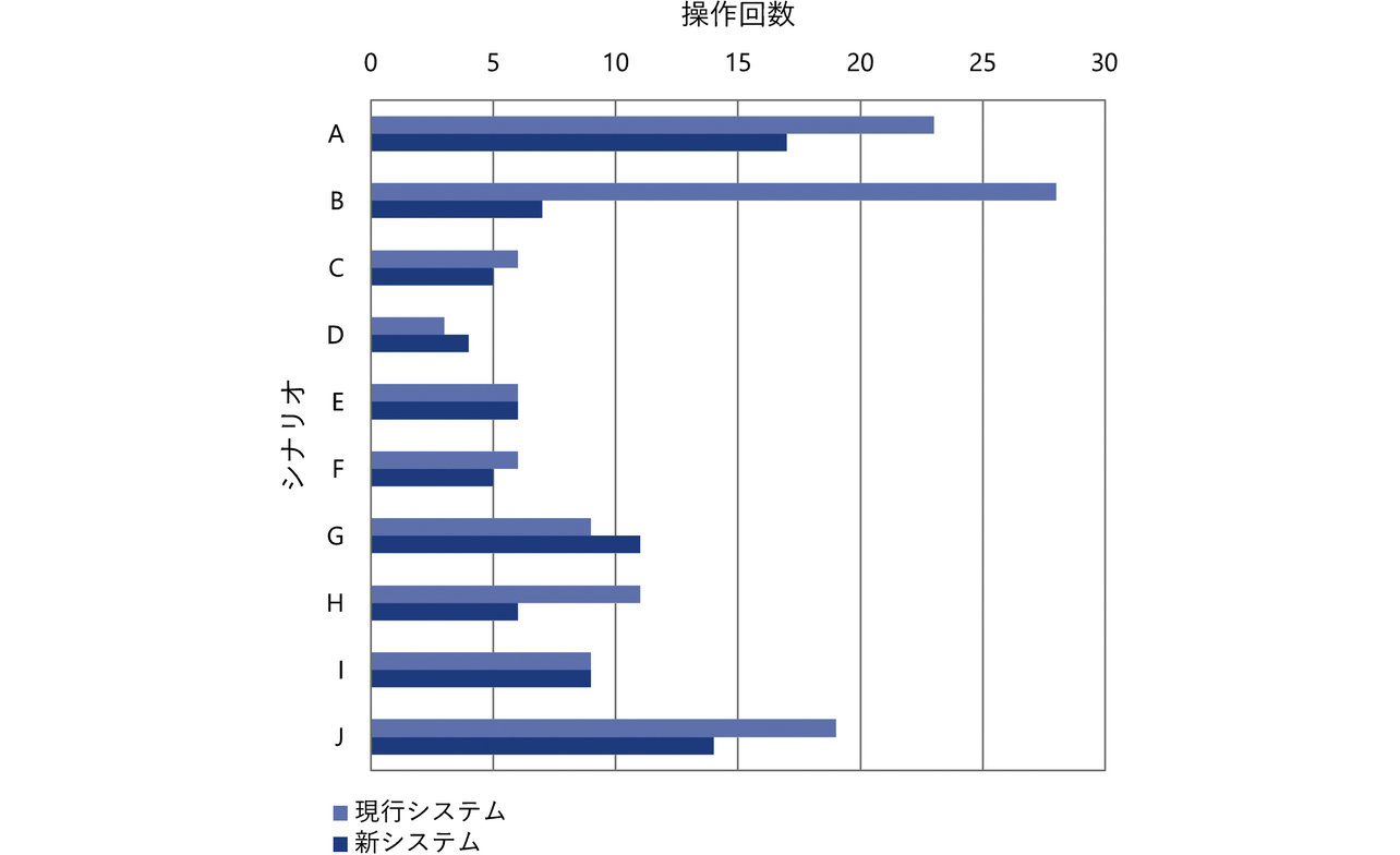 図9　シナリオに対する操作回数