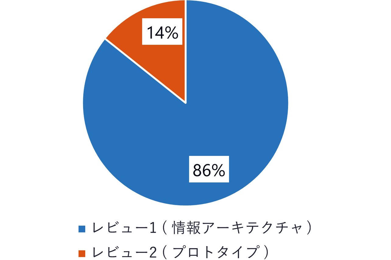 図11　レビュー指摘数の割合