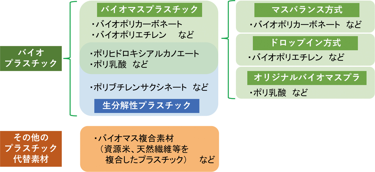 図1　バイオマスプラスチックおよびその周辺材料の分類