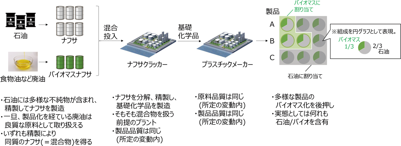 図3 マスバランス方式の製造の流れ