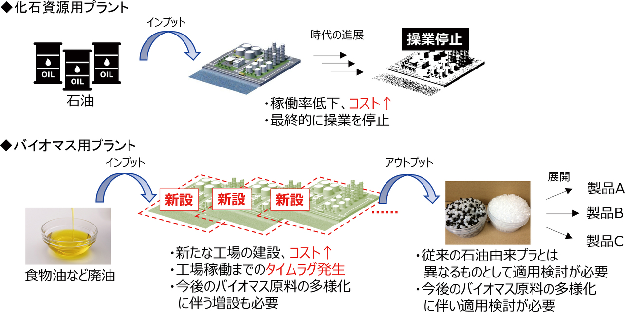 図4 マスバランス方式を用いない場合のバイオマスプラスチック製造設備の状況