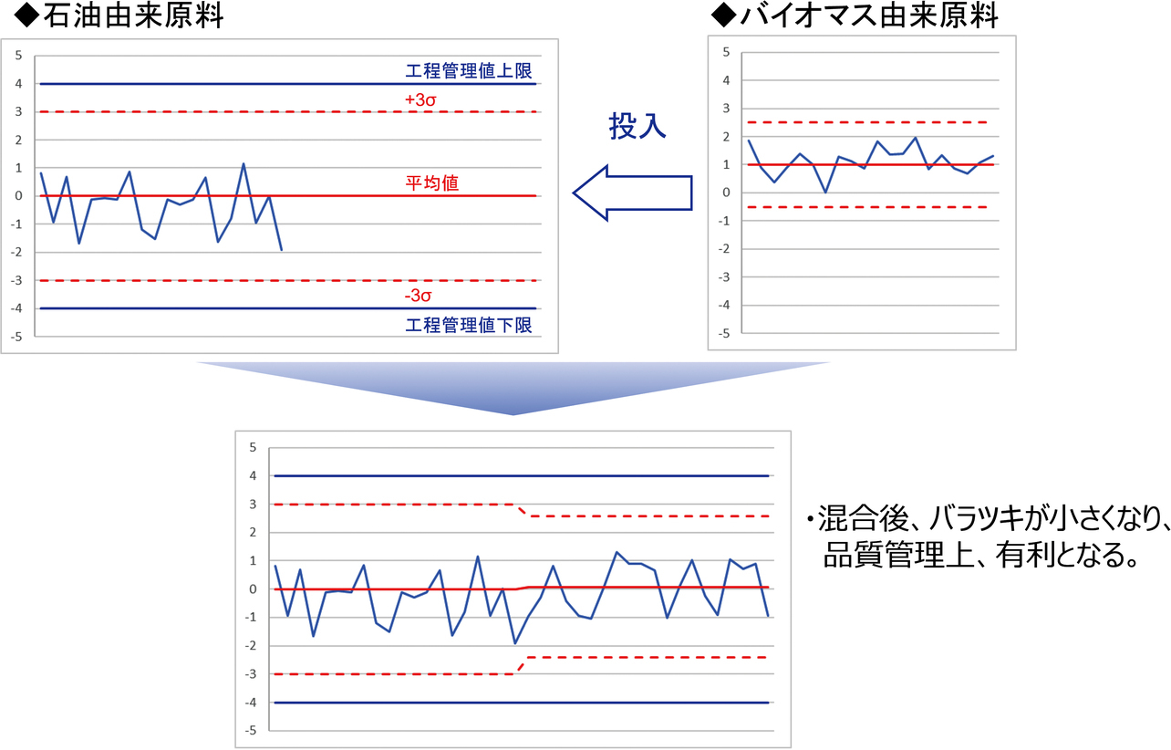 図5 マスバランス方式によりバイオマス由来成分を原料に混合した場合の品質に関する工程変動の例