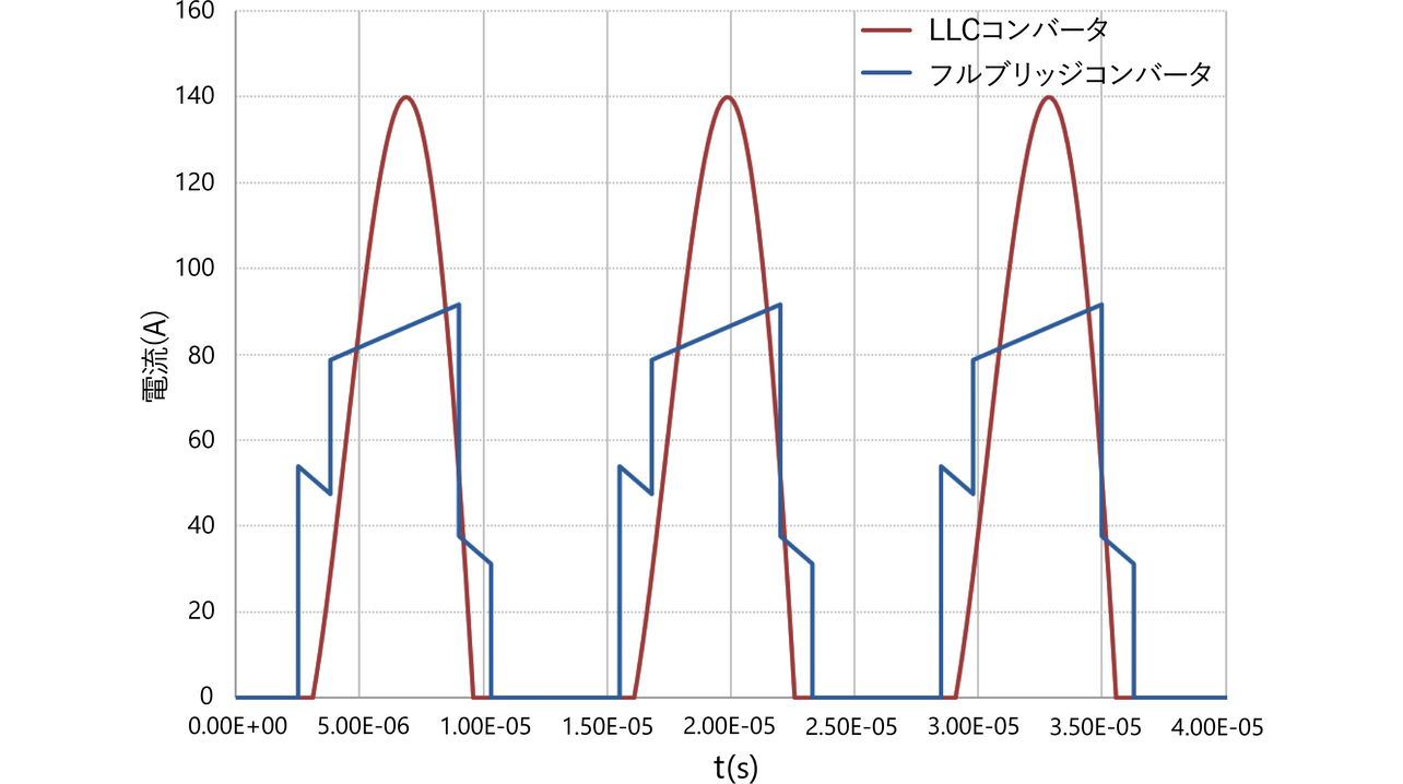 図1　LLCコンバータとフルブリッジコンバータの二次側電流波形の比較